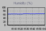 Humidity Graph Thumbnail