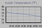 Inside Temperature Graph Thumbnail