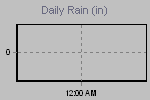 Daily Rain Graph Thumbnail