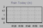 Today's Rainfall Graph Thumbnail