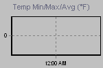 Temp Min/Max Graph Thumbnail