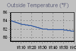 Temperature Graph Thumbnail