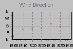 Wind Direction Thumbnail