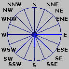 Wind Rose