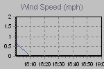 Wind Graph Thumbnail